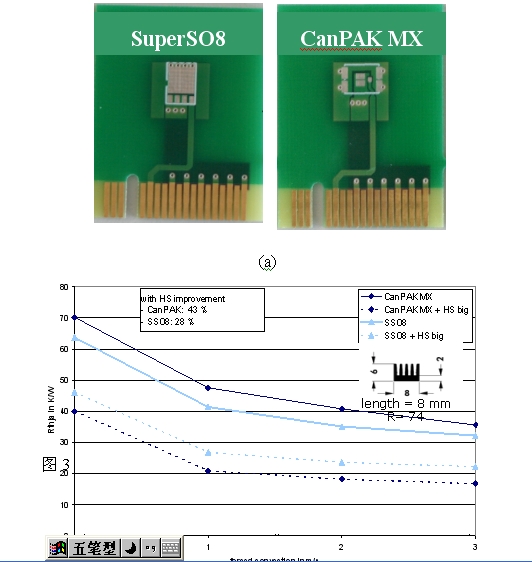 图3：(a)：CanPAK与SSO8热阻测试PCB；(b)热阻测试结果。