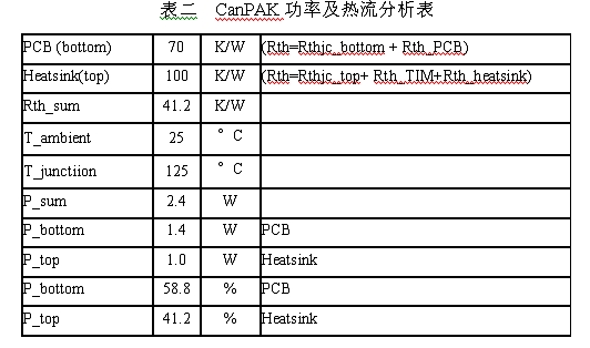 表2：CanPAK功率及热流分析表。