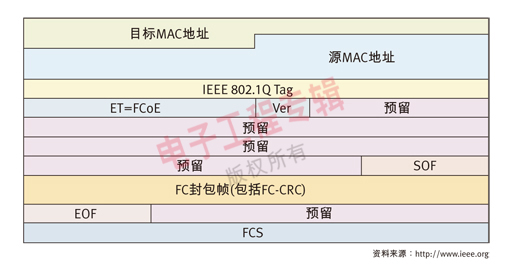 图1：采用汇聚型网络软件的FCoE堆栈架构。