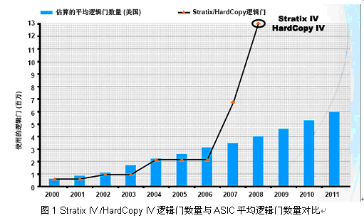 图1 Stratix IV /HardCopy IV逻辑门数量与ASIC平均逻辑门数量对比