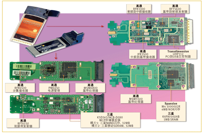 图： Sierra Wireless 5220与Novatel EX720 ExpressCard 34的内部架构比较。