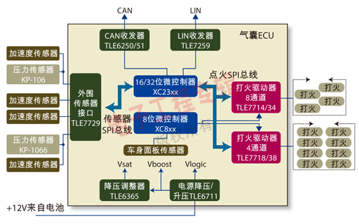 图1：安全气囊的ECU简图。