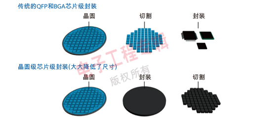 图2：晶片级封装将硅片的切割放到工艺的后端。