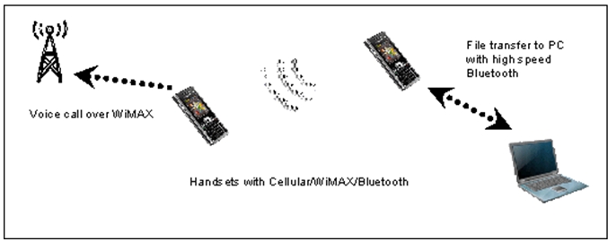 图1：一部手机使用基于802.11的高速蓝牙向笔记本电脑发送文件，另外一部手机在进行WiMAX通话。两部手机即使相距8米也会彼此干扰。