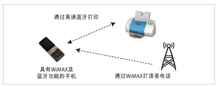 图2：同时具有WiMAX和802.11蓝牙功能的手机无法同时执行这两种功能。