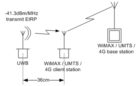 图4：在图3所示的场合中，ECC要求36cm的间距，以保护IMT-2000服务。