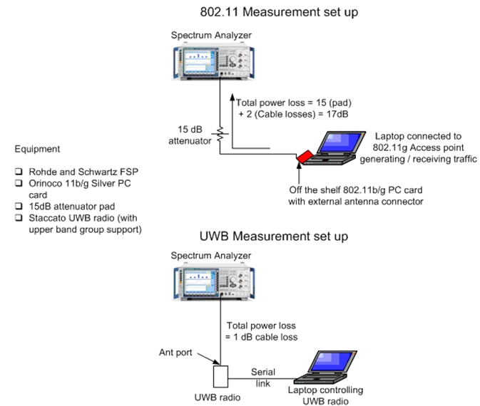 图5：用于确定来自802.11 AMP(上部)和UWB AMP(下部)的潜在干扰的测量装置。