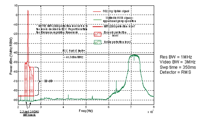 图6：一个现成的802.11g卡的带内和带外发射信号。红色斜线表示卡的发射信号超出了ECC保护电平。绿线表明工作在6GHz以上的WiMedia UWB无线设备的性能(这个频段也是UWB AMP工作的频段)。