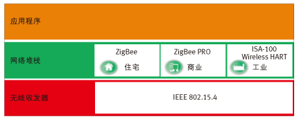 图2：最主要的传感器网络堆栈标准示意图。