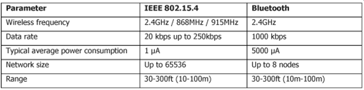 表1: IEEE 802.15.4标准及蓝牙的一些主要参数比较。