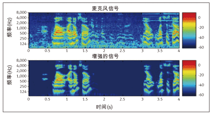 图1. 在采用瞬时非稳态噪声抑制技术前后的时域波形。