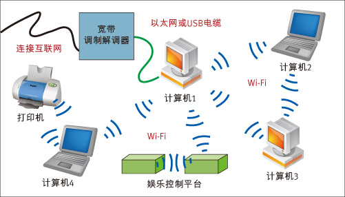 图1：以WiFi为主构建数字家庭网络传输网。