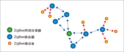 图2：ZigBee网络中的三级设备类型。