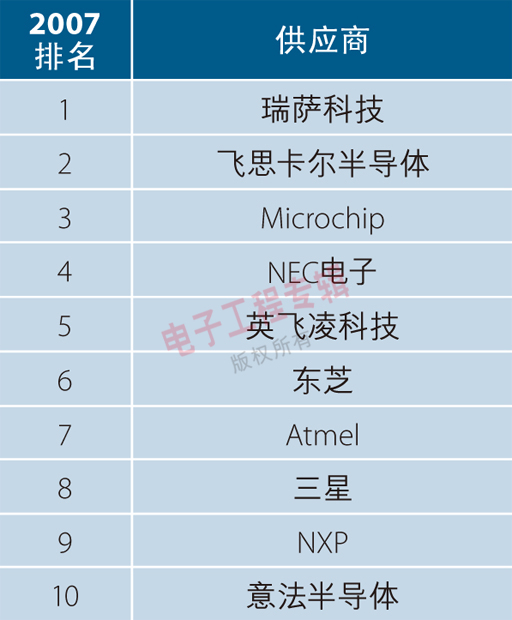 表1：活跃在中国市场的前十大MCU供应商