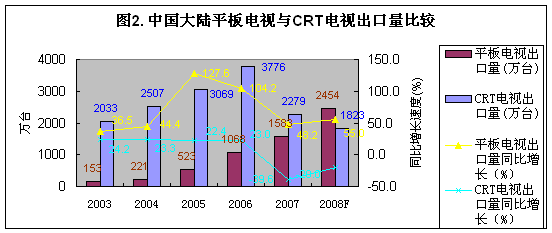 图2：中国大陆平板电视与CRT电视出口量比较。