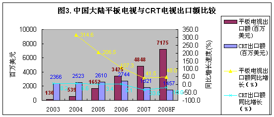 图3：中国大陆平板电视与CRT电视出口额比较。