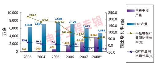 图4：中国大陆平板电视与CRT电视产量比较。