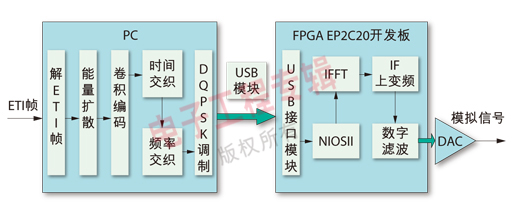 图1  DAB编码器设计框图