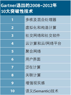 表1： Gartner 选出的2008-2012年10大突破性技术。