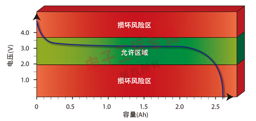 图2：锂离子电池的放电特性(钠米磷酸盐型)。