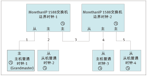 图1：典型的边界时钟应用框图。