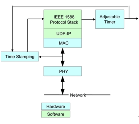 图4：包括软件和硬件在内的IEEE 1588框图。