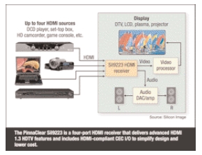图1：PinnaClear SiI9223是提供先进的HDMI 1.3高清电视特性并包含与HDMI兼容的CEC I/O的四端口HDMI接收器，可简化设计和降低成本。