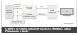 图2：据Chrontel公司声称，CH7322是业内首款无额外使用EEPROM和CPU芯片的CEC芯片。