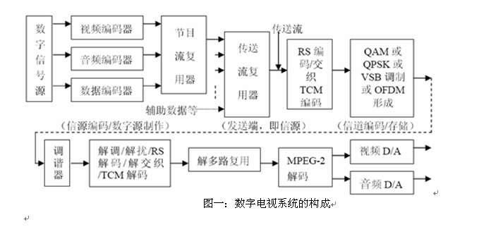 图一：数字电视系统的构成