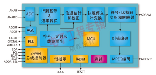 图二： M88DD2000的内部功能模块框图。