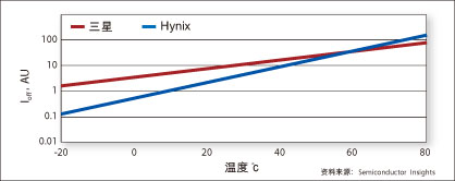 图3：三星68nm(6F2)和现代66nm(8F2)128MB DRAM设计的比较。