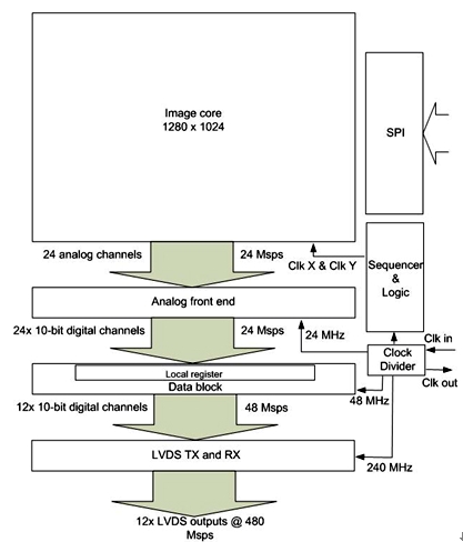 图6：具有许多片上逻辑和附加功能的典型高速图像传感器的架构。