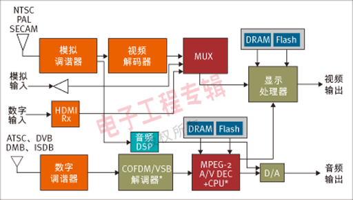 图1：数字电视一体机的原理框图。