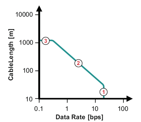 图6：不同数据率下的线缆长度。