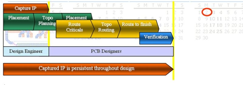 图1：设计工程师获取IP，PCB设计人员进一步采用拓扑规划和布线工具支持IP，快速完成整个PCB设计。