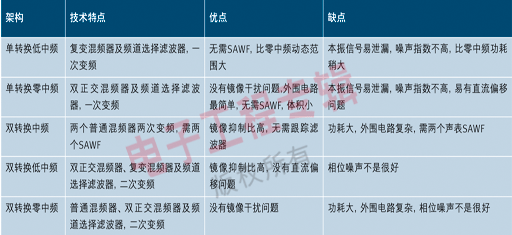 表一 硅调谐器电路架构比较