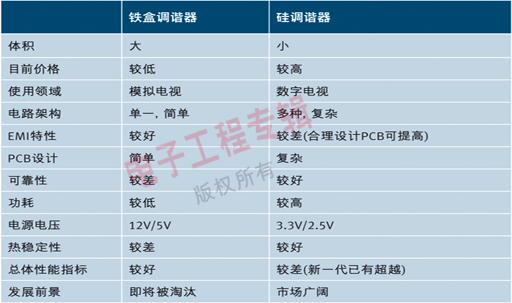 表二 硅调谐器与铁盒调谐器比较