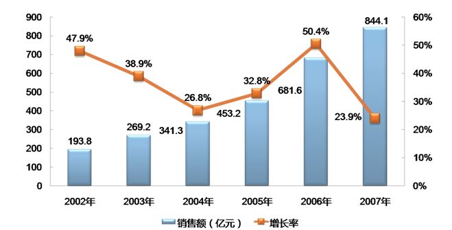 图1　2002－2007年中国手机芯片市场规模及增长