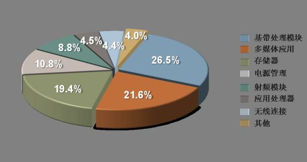 图2　2007年中国手机芯片市场应用结构