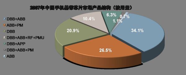 图3　2007年中国手机基带芯片市场产品结构（按用量）