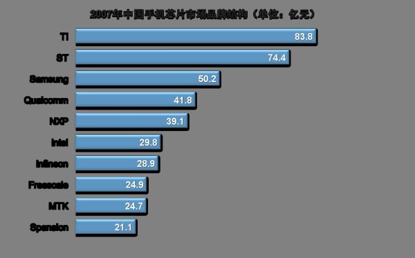 图4　2007年中国手机芯片市场品牌结构（单位：亿元）