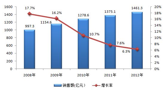 图5　2008－2012年中国手机芯片市场规模及增长预测