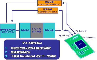 图5：LiveDesign交互式调试流程。