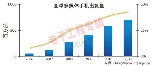 图1：全球多媒体手机交货量及占总数量的百分比。