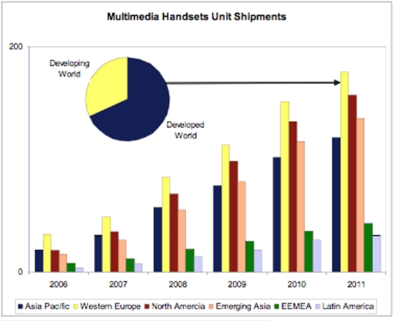 图2：各地区的多媒体手机出货情况(2006-2011)。