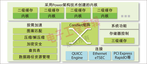 图1：IP业务路由器实例(混合的控制和数据平面)。