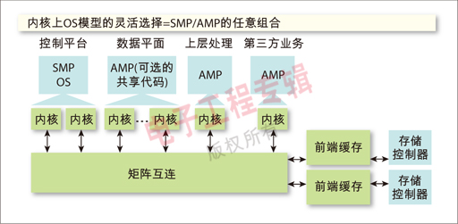 图2：飞思卡尔的多内核平台架构技术。