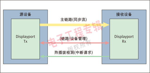 图10：Displayport数据传输通道。