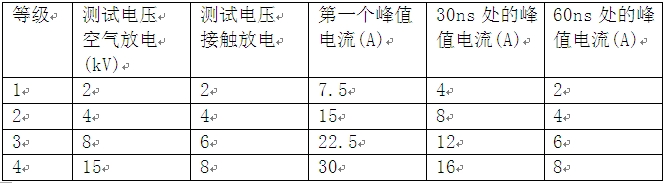 表1：IEC61000-4-2严重等级和测试电压。