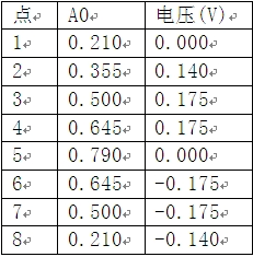 表2：高比特率 (2.7Gbps) 时的模板高点。